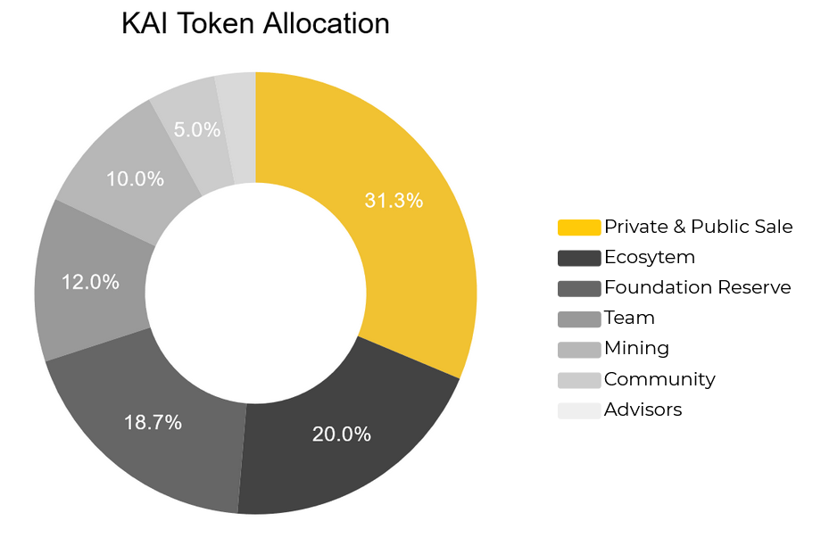 KAI Là Gì? Chi Tiết Về Token KardiaChain KAI Là Gì? Chi Tiết Về Token KardiaChain