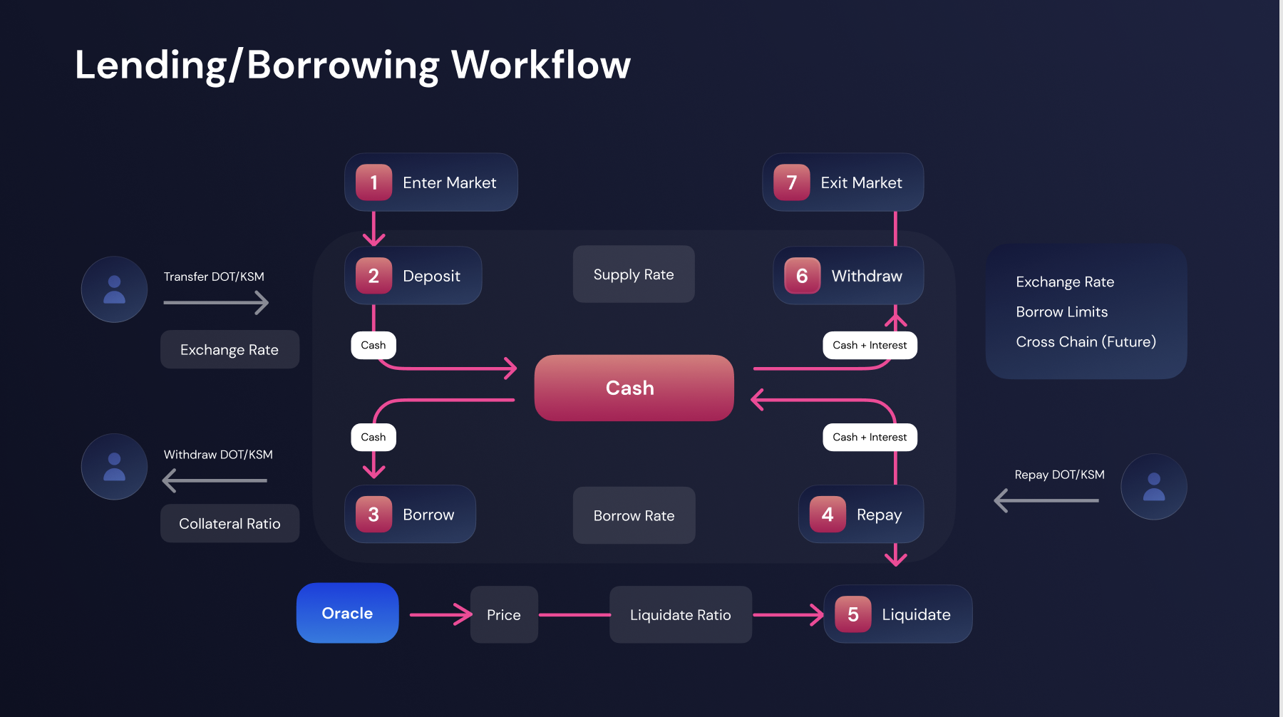 PARA là gì? Thông tin chi tiết về Parallel Finance Token para-lending