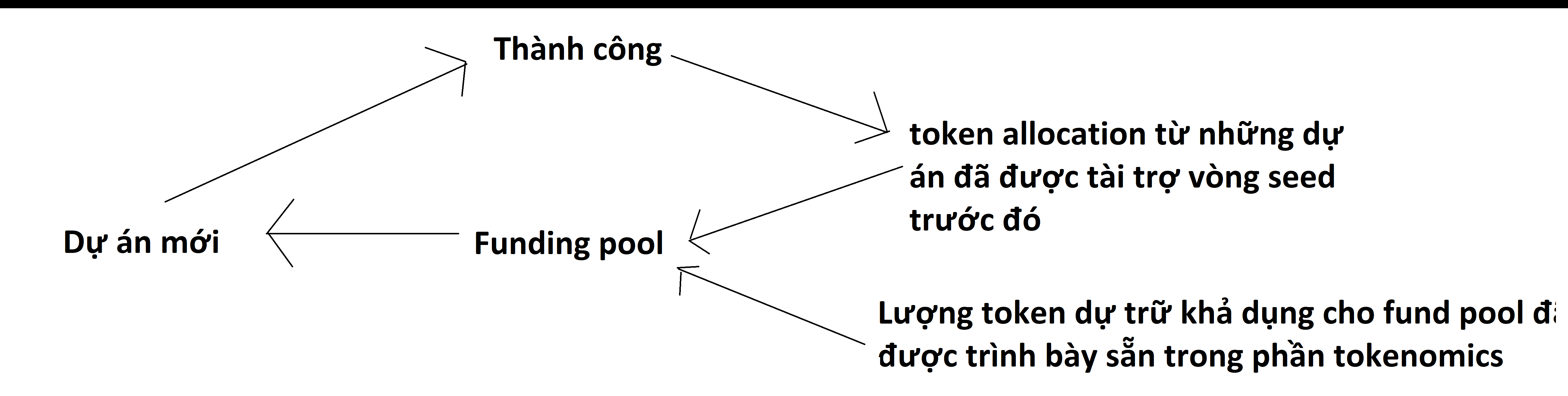 SFUND là gì? Thông tin chi tiết về tiền điện tử Seedify.fund Funding pool