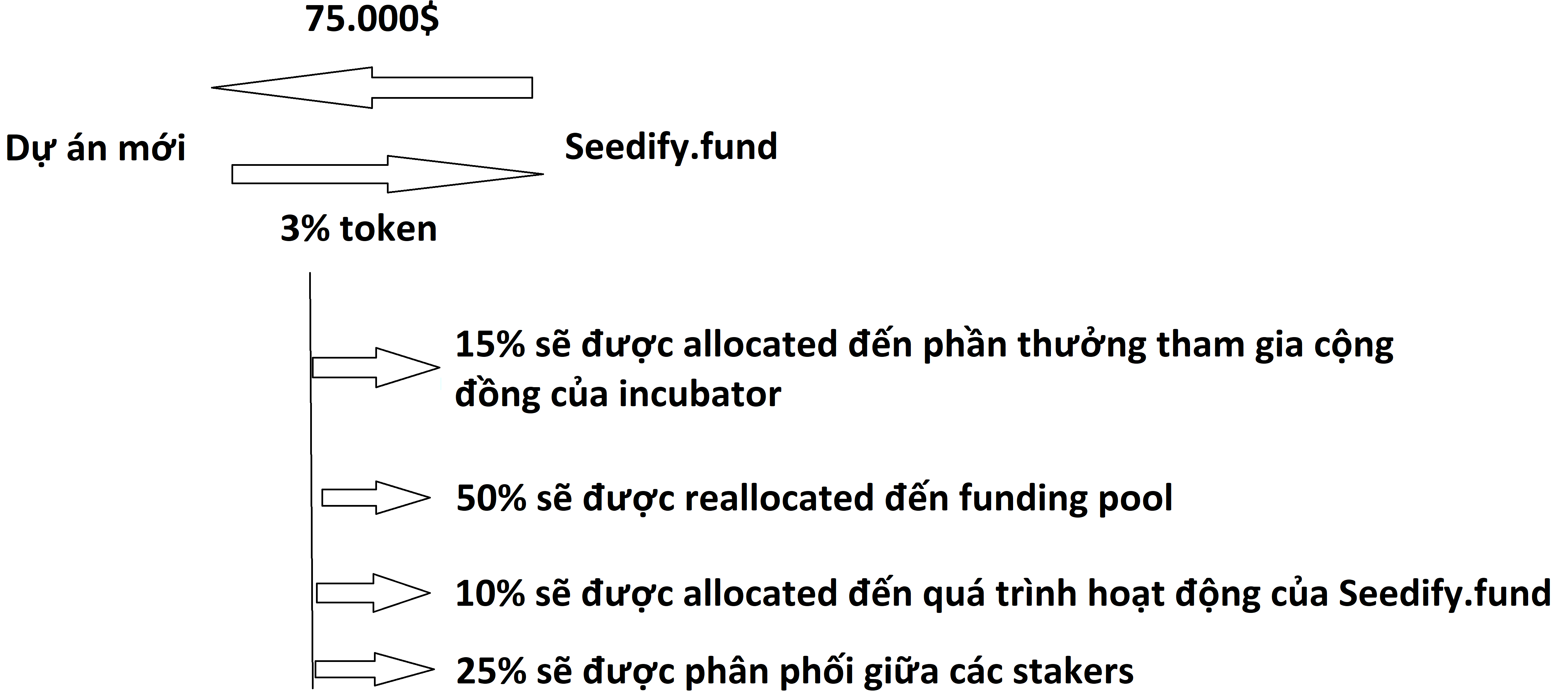 SFUND là gì? Thông tin chi tiết về tiền điện tử Seedify.fund Funding pool 2