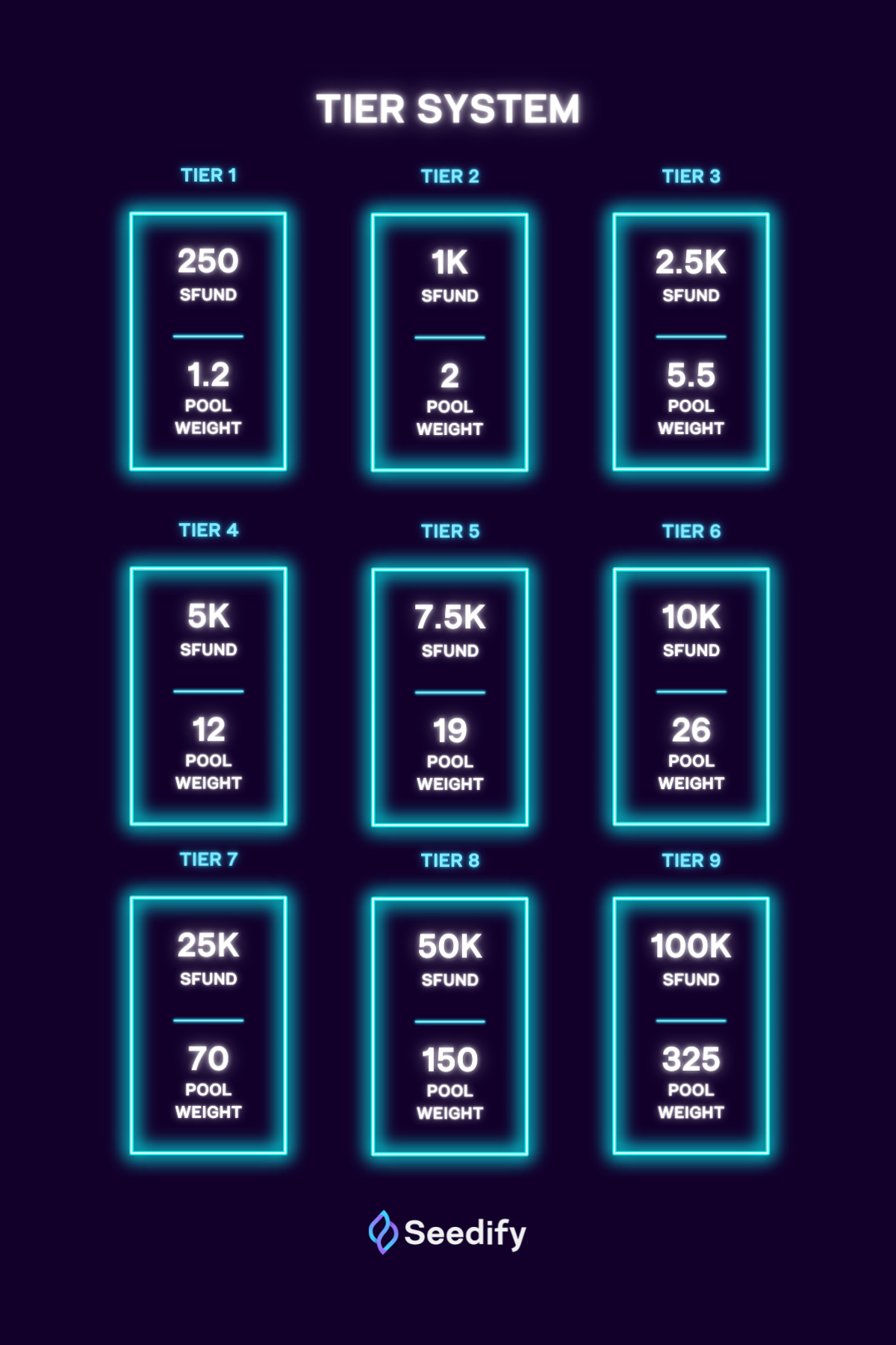 SFUND là gì? Thông tin chi tiết về tiền điện tử Seedify.fund launchpad tier