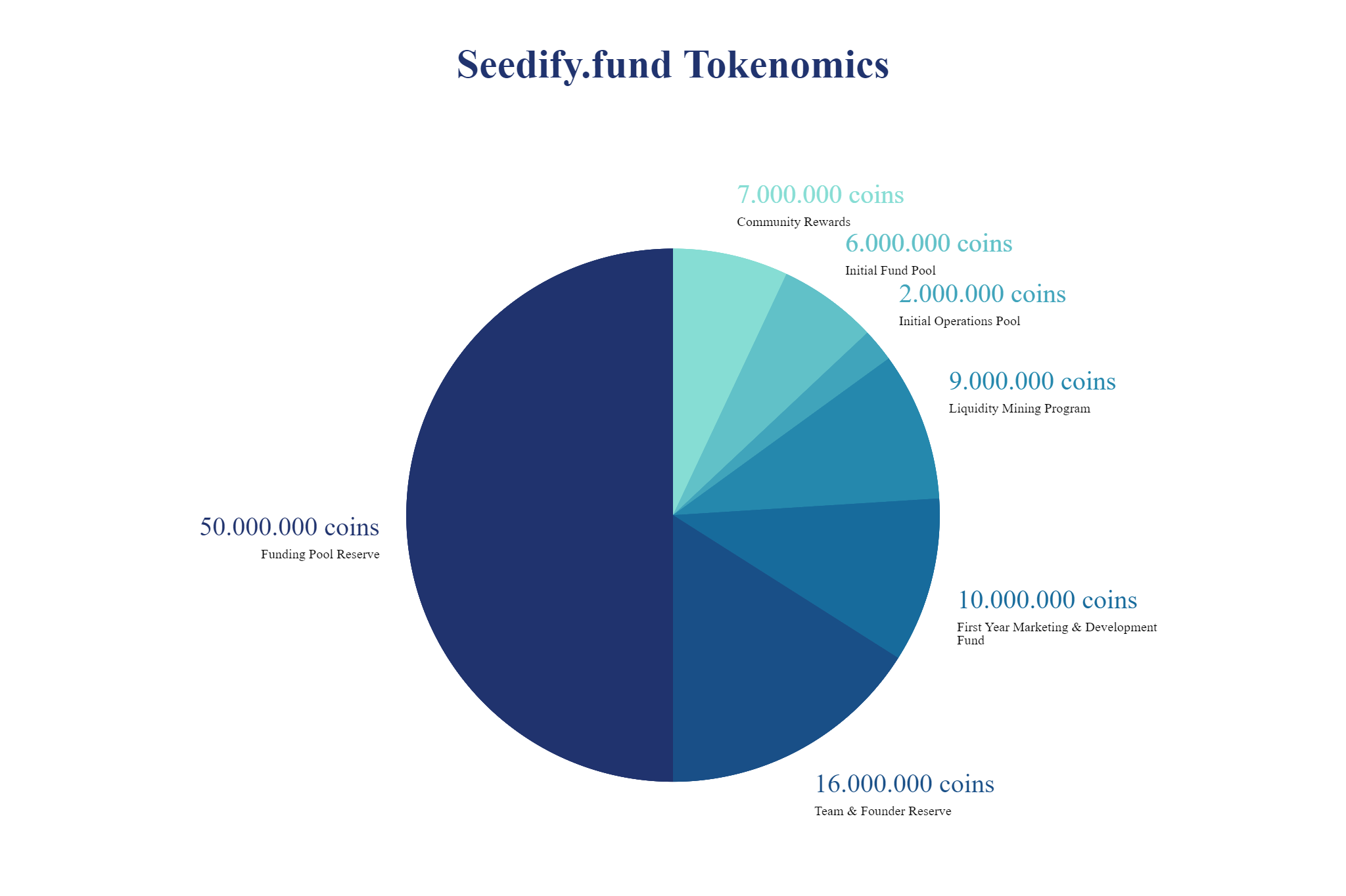 SFUND là gì? Thông tin chi tiết về tiền điện tử Seedify.fund Token Distribution