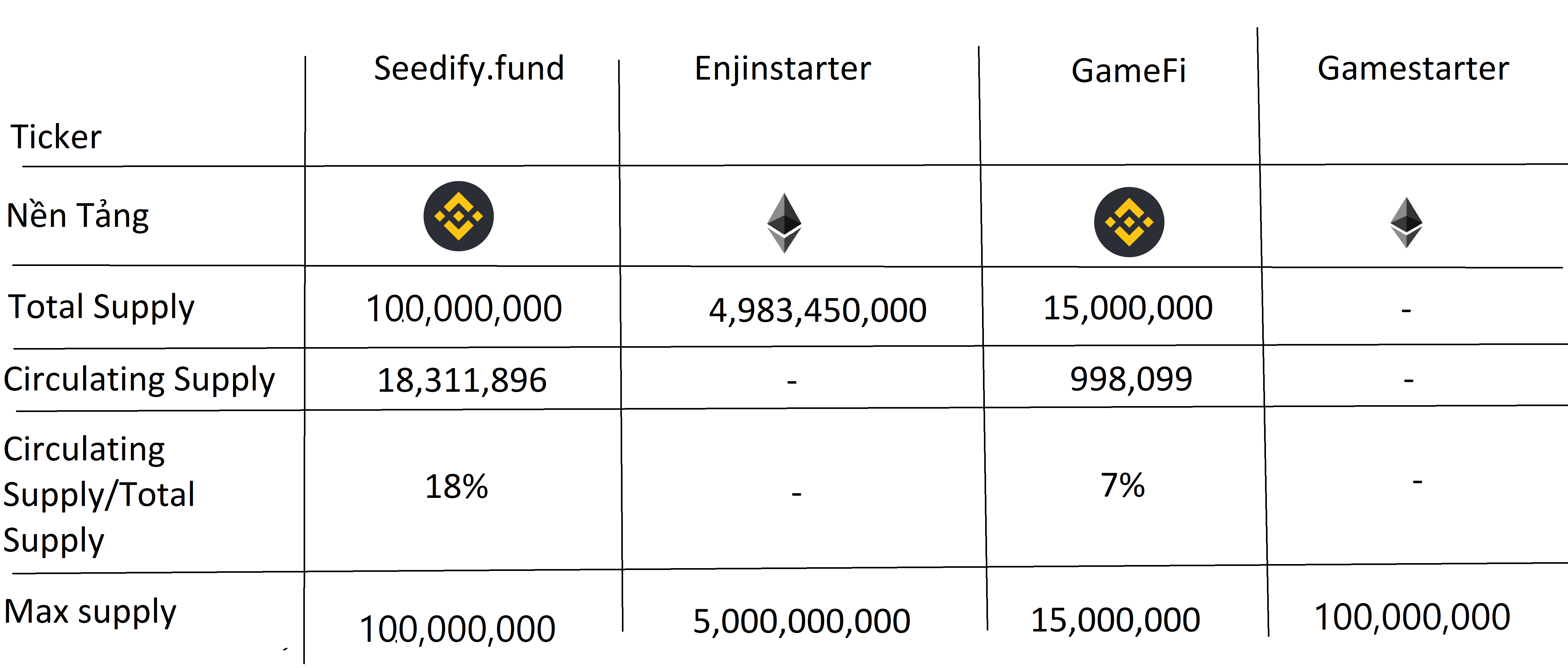 SFUND là gì? Thông tin chi tiết về tiền điện tử Seedify.fund Tokenomics & Competitors