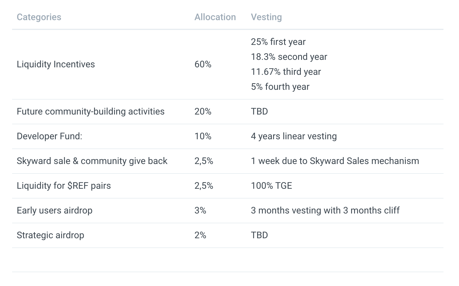 Ref Finance Token Allocation