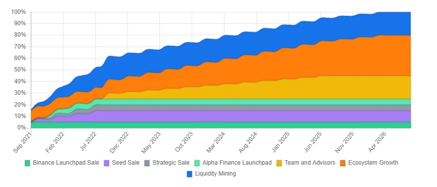 BETA là gì ? Thông tin chi tiết về Beta Finance beta token release schedule