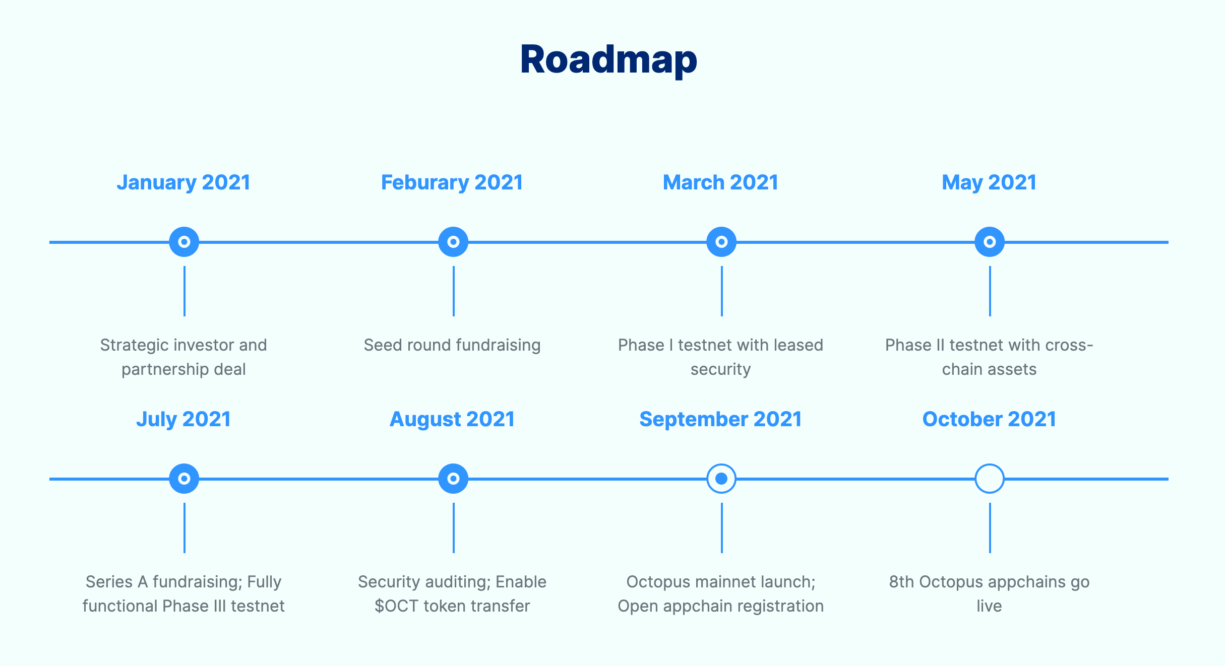 Octopus Network Roadmap