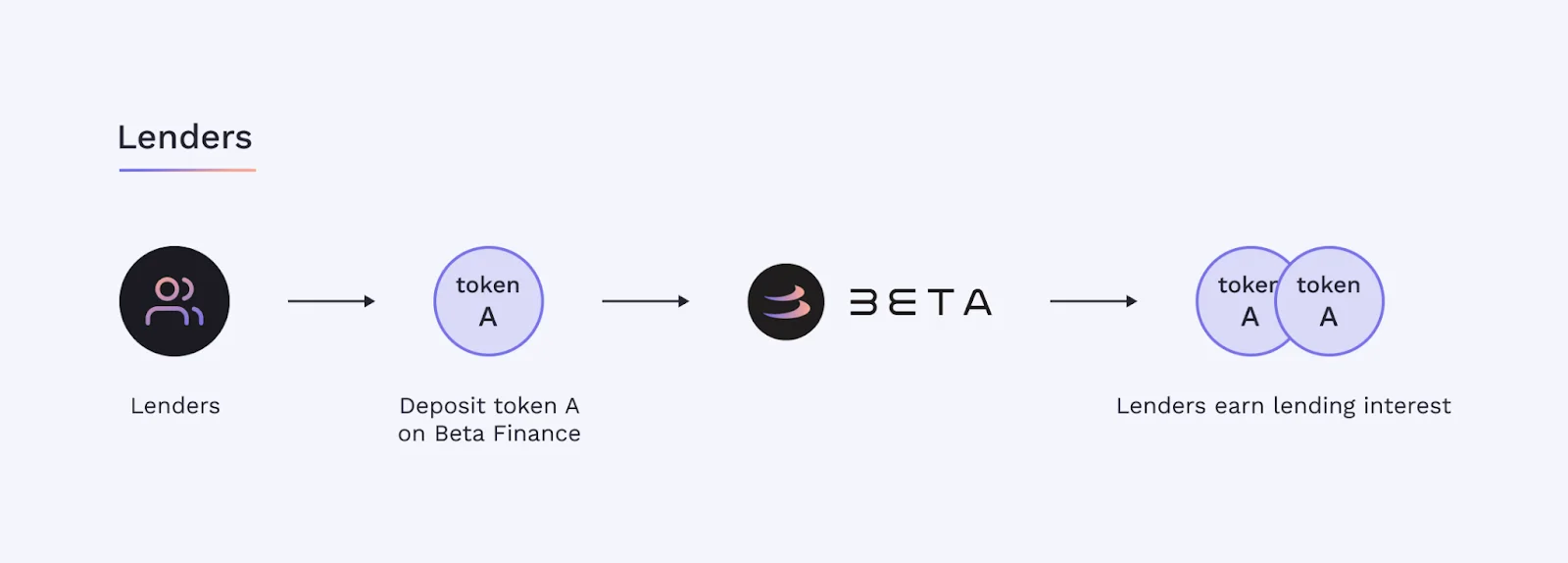 BETA là gì ? Thông tin chi tiết về Beta Finance beta-lending