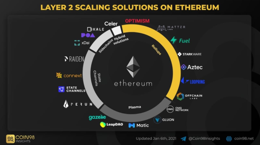 Layer 2 Là Gì ? Chìa Khóa Giải Quyết Các Vấn Đề Trên Ethereum Layer 2 Là Gì ? Chìa Khóa Giải Quyết Các Vấn Đề Trên Ethereum