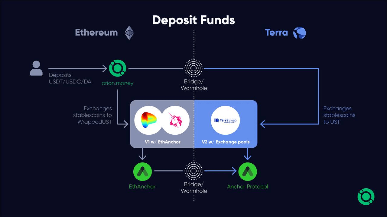 Orion Money (ORION) là gì? Toàn tập về tiền điện tử ORION orion-how-it-work
