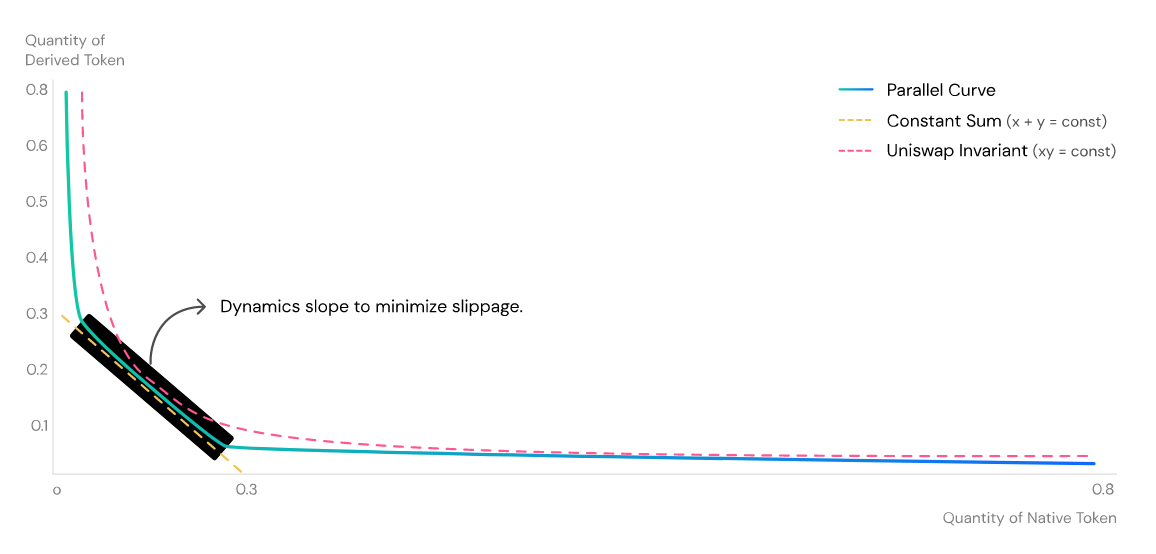 PARA là gì? Thông tin chi tiết về Parallel Finance Token para-amm