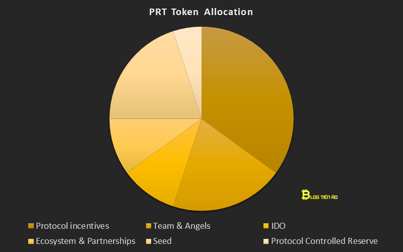 PRT là gì ? Tìm hiểu về tiền ảo Party Parrot Party Parrot prt token allcation