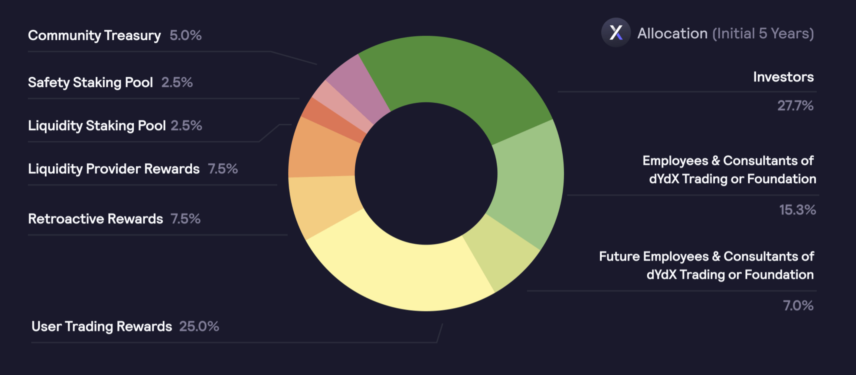 token allocation dydx