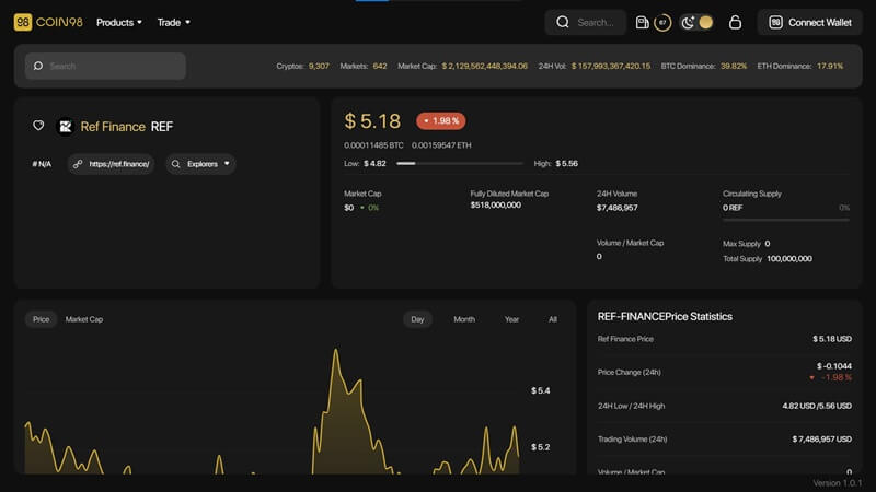 Ref Finance Là Gì? Toàn Tập Về Tiền Điện Tử REF Ref finance có thể cung cấp khả năng swap token từ các nền tảng khác nhau thông qua các nền tảng mang tính kết nối cao như Rainbow Bridge và Ethereum