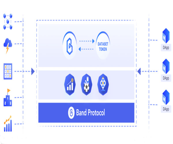 Band Protocol (BAND) là gì? Toàn tập về tiền điện tử BAND Hình ảnh về cách hoạt động của dự án