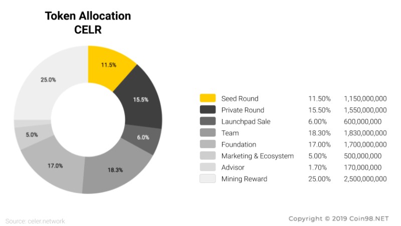 Celer Network (CELR) là gì? Toàn tập về tiền điện tử CELR Token Allocation