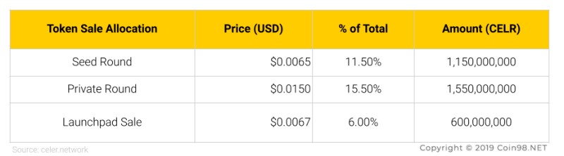 Celer Network (CELR) là gì? Toàn tập về tiền điện tử CELR Token Sale