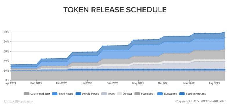 Celer Network (CELR) là gì? Toàn tập về tiền điện tử CELR Token Release Schedule