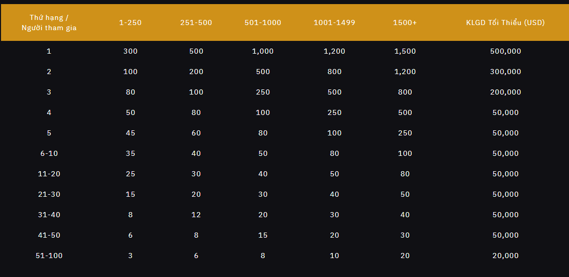 Bybit tung gói thưởng 2 tỷ VND cho người dùng Việt Nam